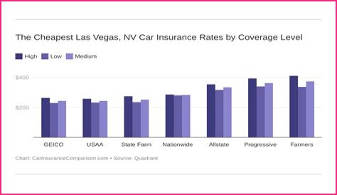 Car Insurance Quotes Las Vegas