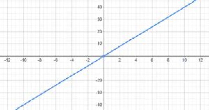 A Deep Dive Into "x + x + x + x is Equal to 4x Graph": Unraveling the Math and Its Real-World Applications