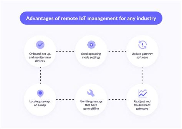Free Remote IoT Management Platform Examples: A Comprehensive Guide